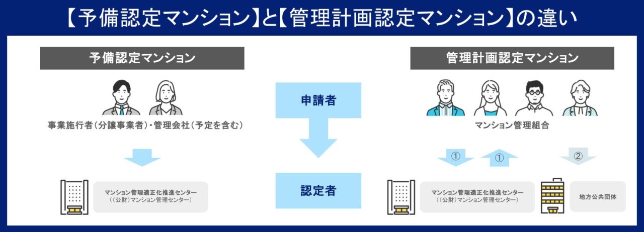予備認定マンションと管理計画認マンションの違い