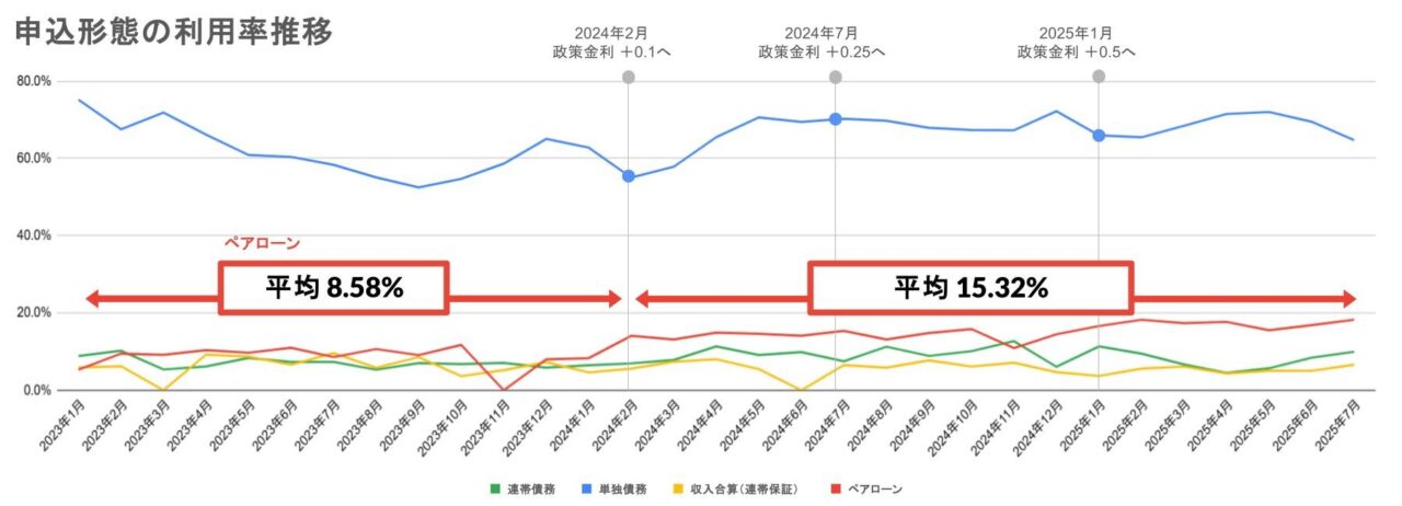 ペアローン8.6倍_申込利用推移