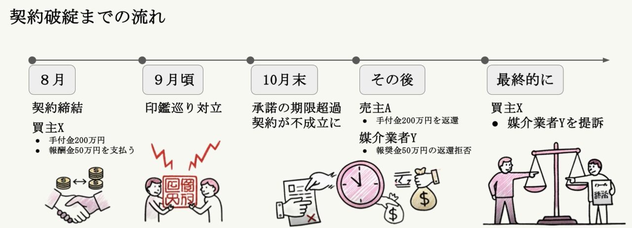 契約破綻までの流れ