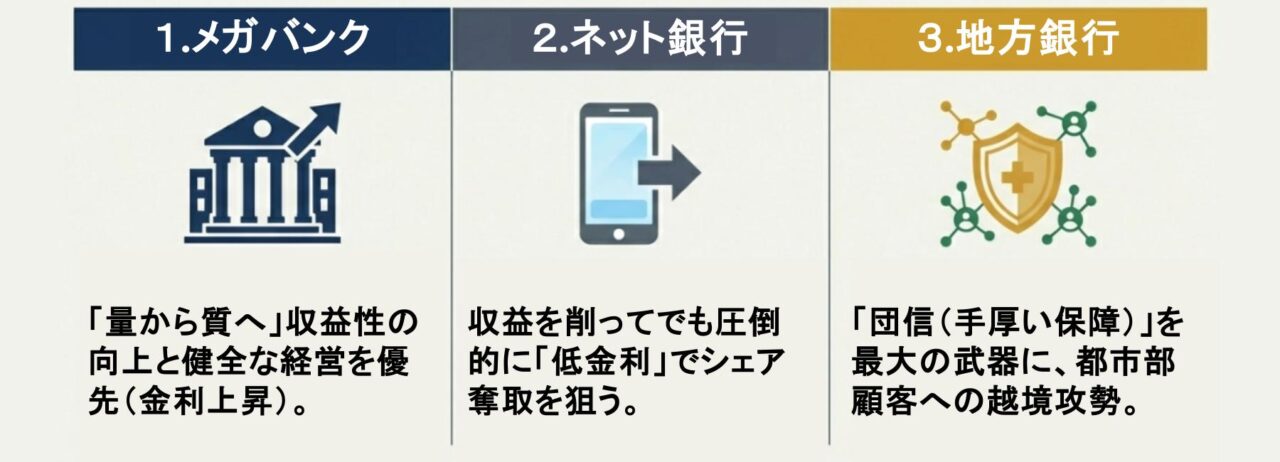 各金融機関が独自の強みを打ち出す「特色重視」