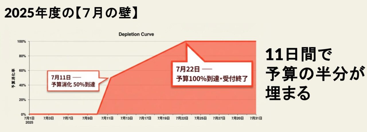 「GX志向型住宅」の瞬発力に警戒