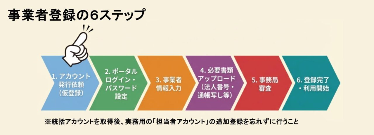 みらいエコ2026_手続きの流れ