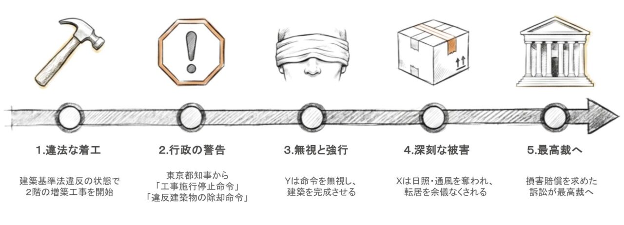 太陽を失った家のタイムライン