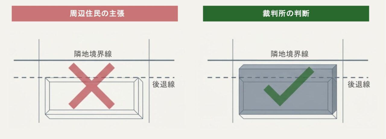 後退選と隣地境界線