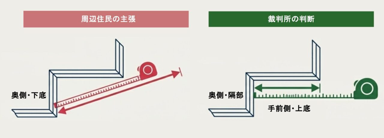 水平占有角度の基準位置と後退距離の計測点