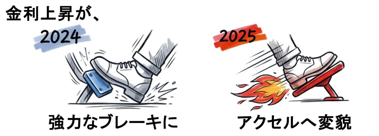 金利上昇が「需要を増やすエネルギー」に変わった異常事態