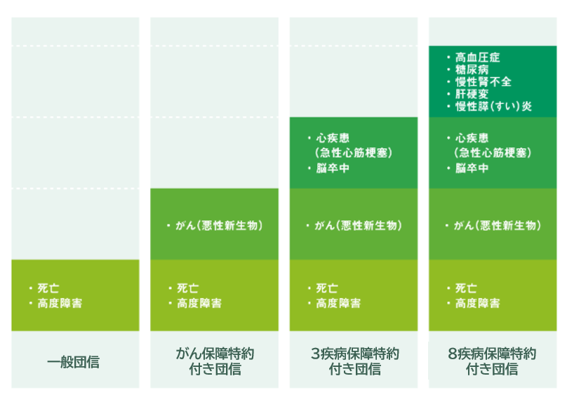 主な疾病保障付き団信