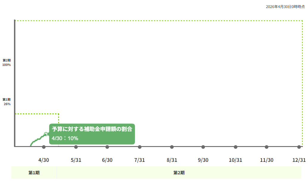 子育てグリーン住宅支援事業2025推移