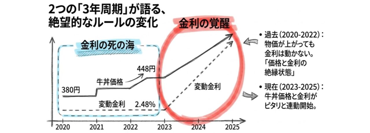 牛丼の価格から「2026年後半」金利を予想する2