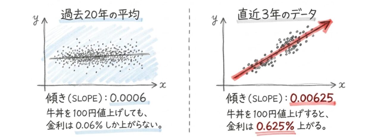 過去の10倍のスピードで襲ってくる金利上昇