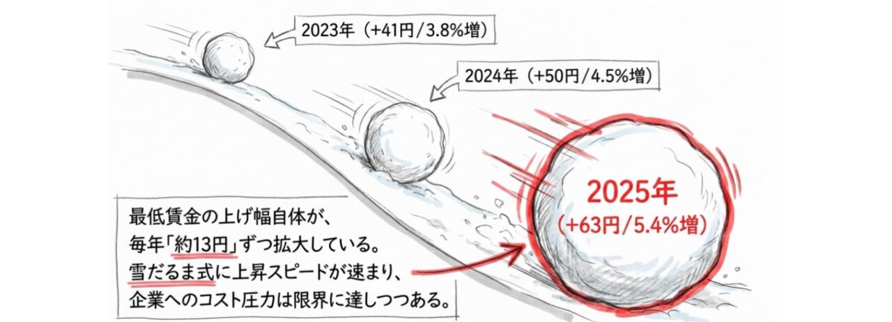 雪だるま式の上昇スピード