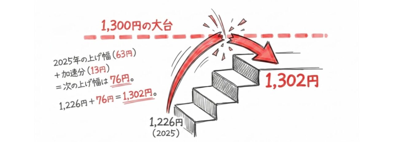 1,300円の大台突破