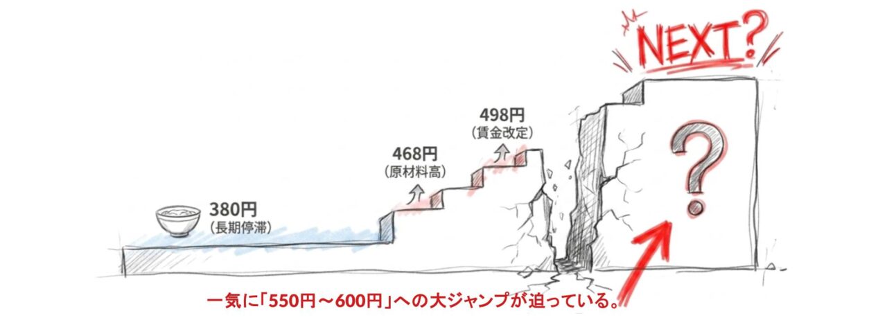 550円〜600円への大きなステップアップ
