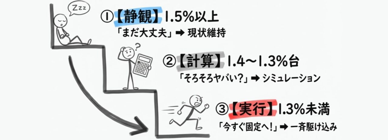 金利差で見抜く３つのフェーズ