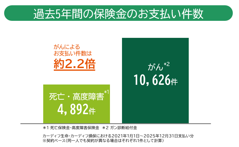 過去5年間の保険金のお支払い件数