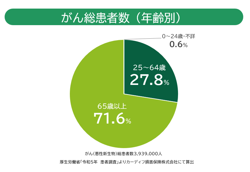 がん総患者数