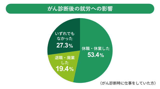 がん診断後の就労への影響
