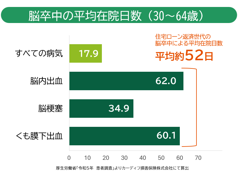 脳卒中の平均在院日数