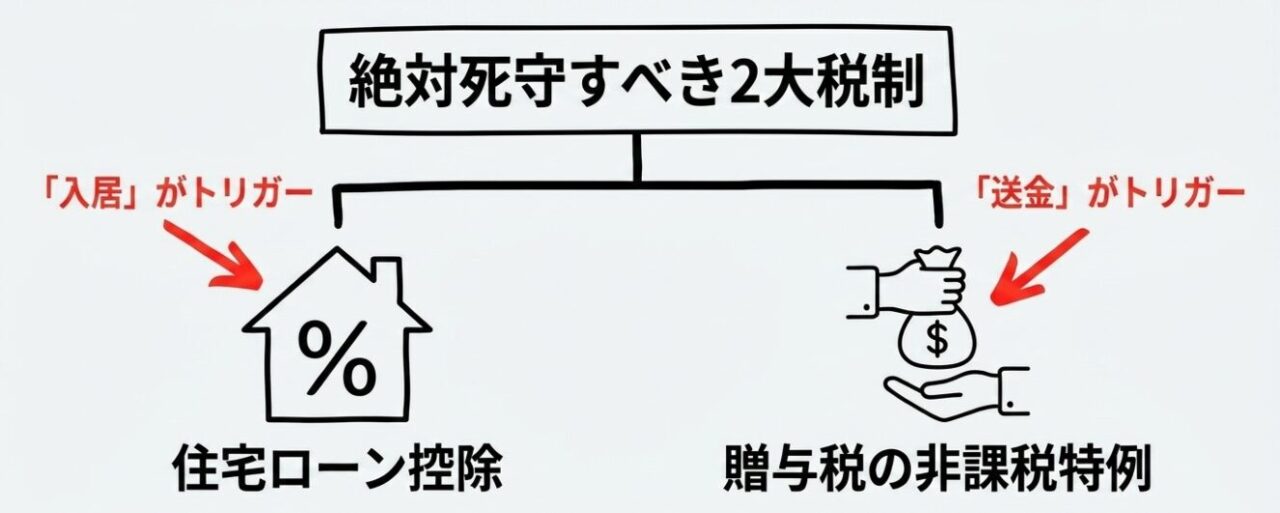プロが絶対に混同してはならない「２つの入居期限」