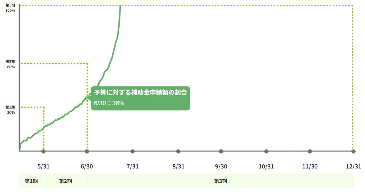 子育てグリーンGX推移