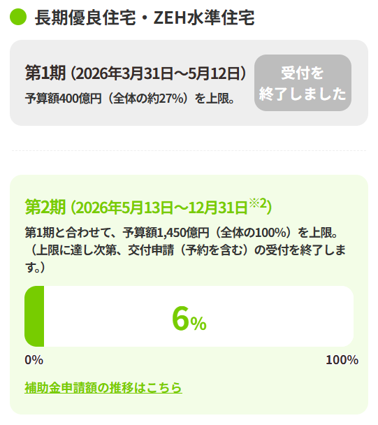 長期優良住宅補助金推移