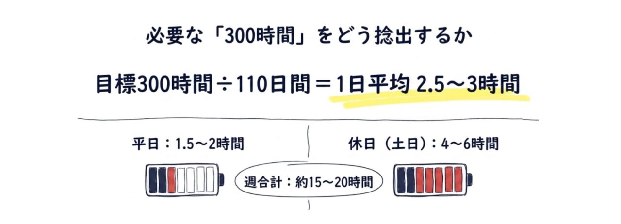 300時間の捻出方法