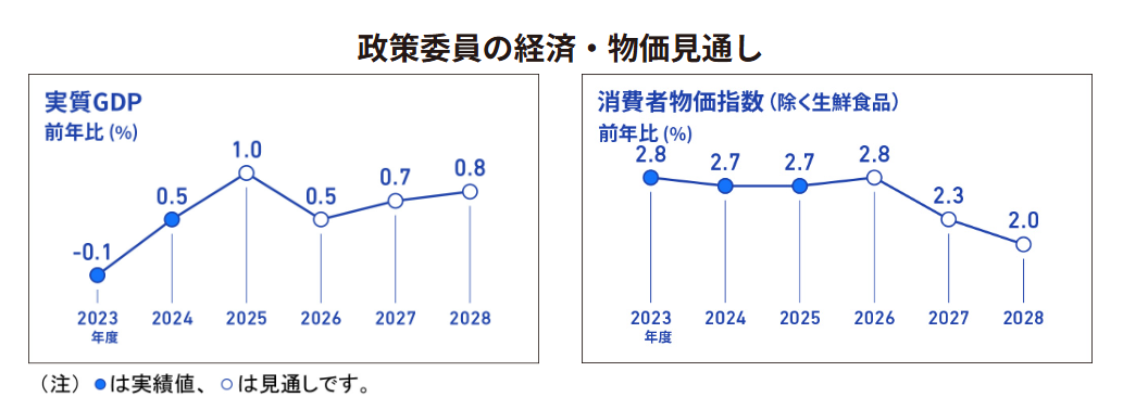 政策委員の経済・物確見通し