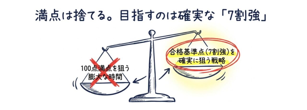 満点を狙わず、合格基準点7割強を確実に超える