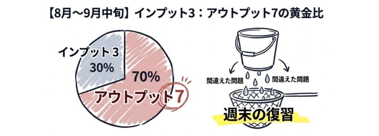 ８月から９月中旬アウトプットと過去問徹底期