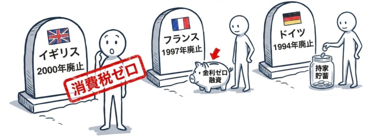 ローン減税を廃止したヨーロッパの国々