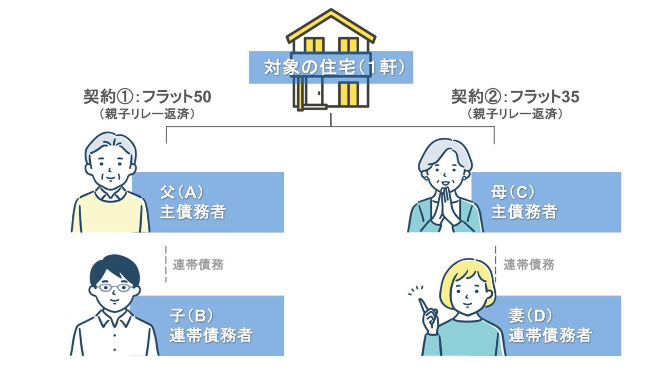 【組み合わせ例】親夫婦 ＋ 子夫婦