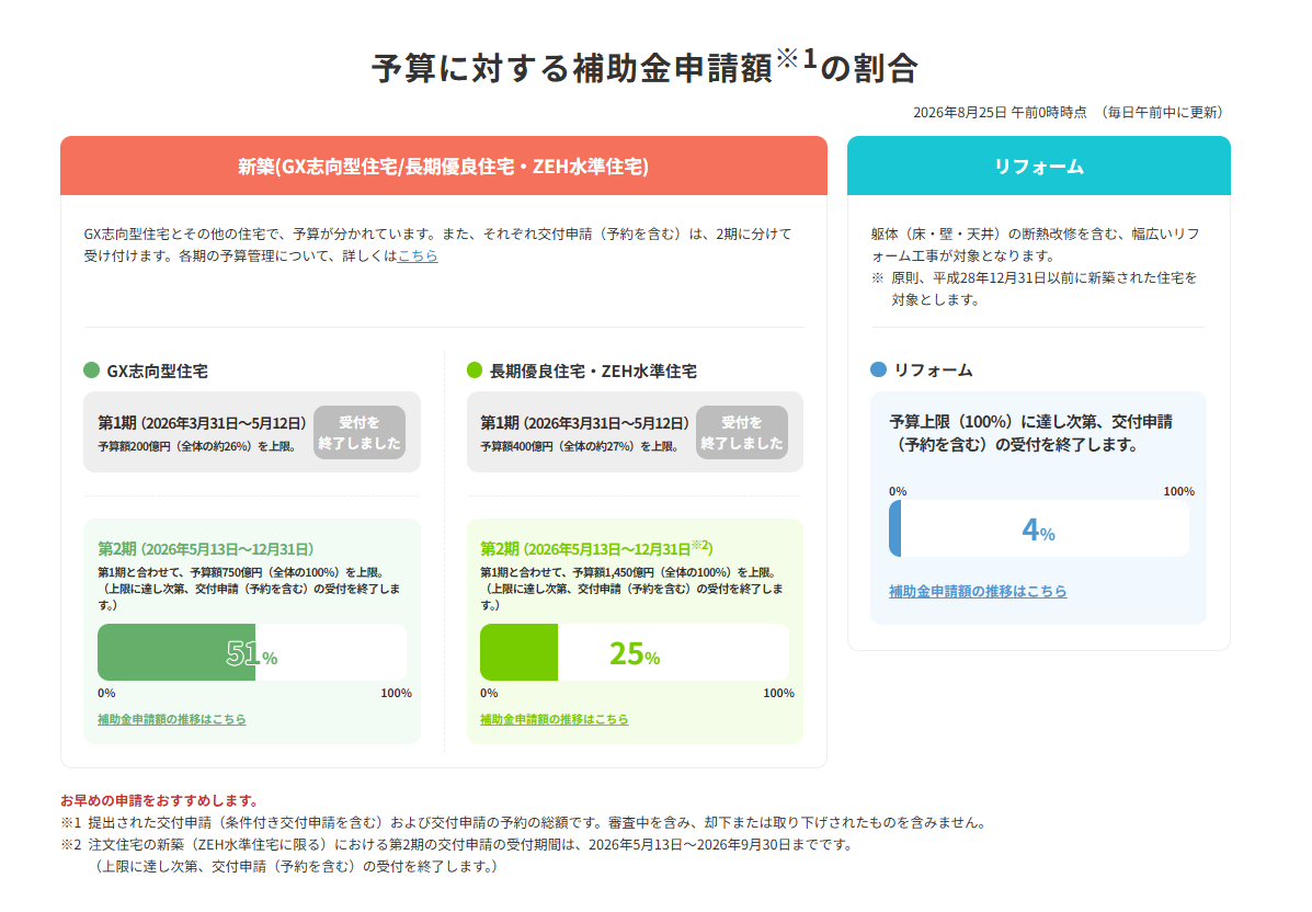 2026年8月25日時点「補助金申請額の割合」