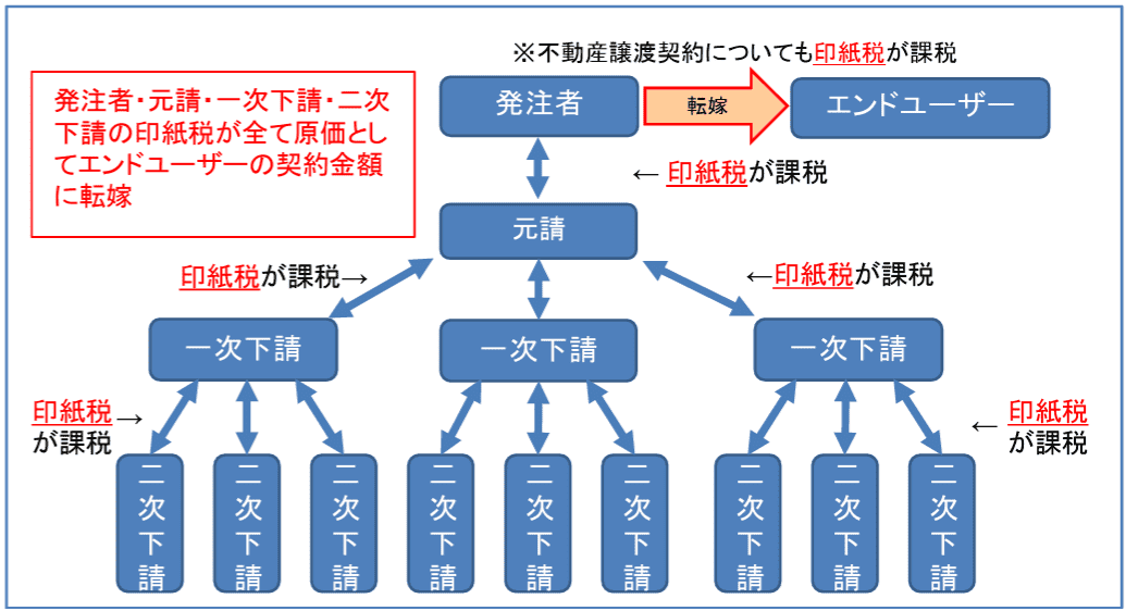 下請構造による「多段階課税」