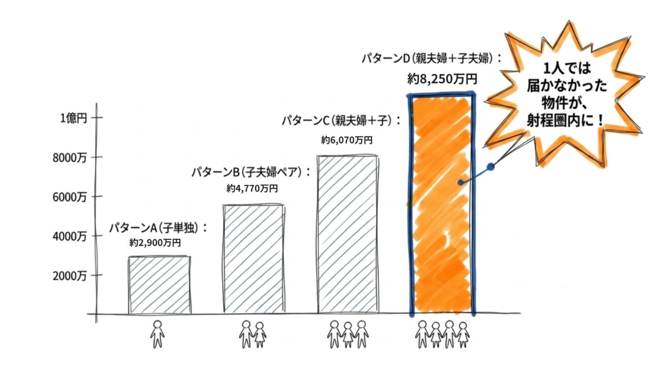 借入可能額の比較（目安）