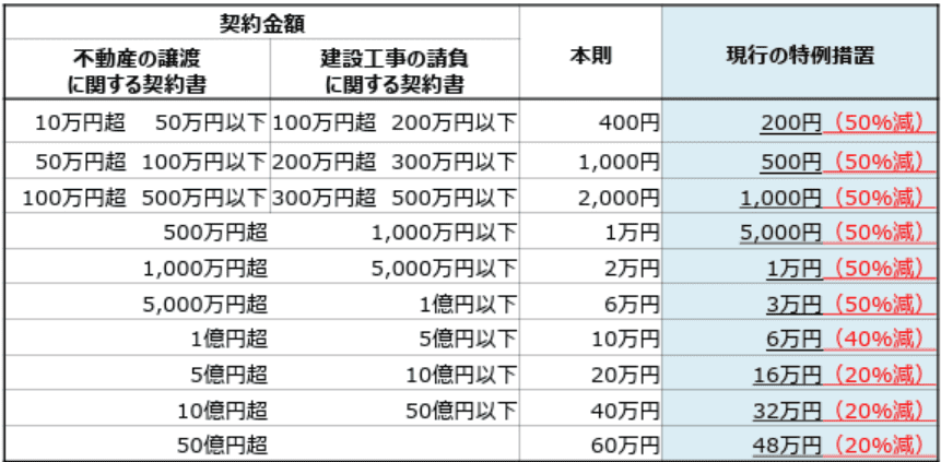 工事請負契約書及び不動産譲渡契約書の印紙税