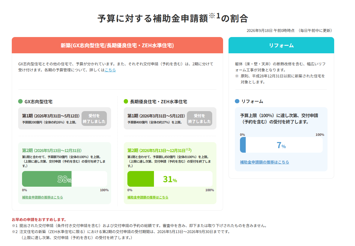 2026年9月18日時点補助金申請額の割合