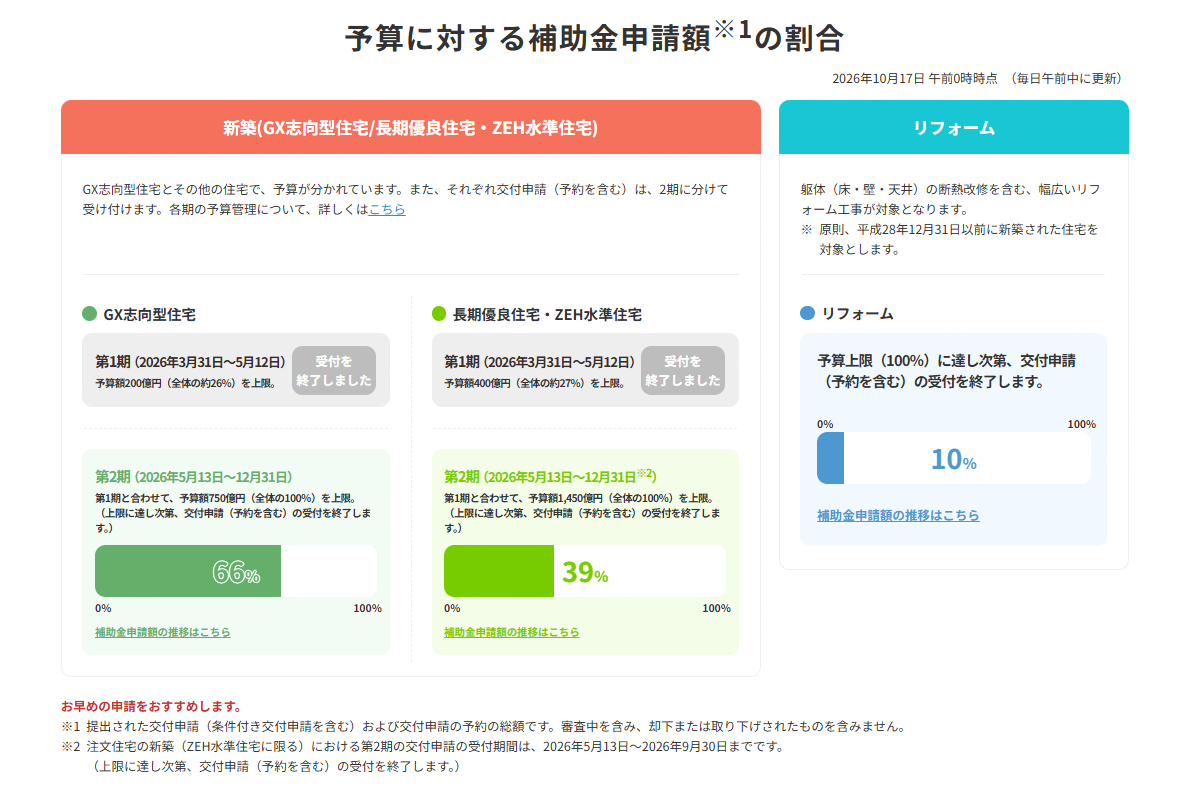 2026年10月17日時点「補助金申請額の割合」