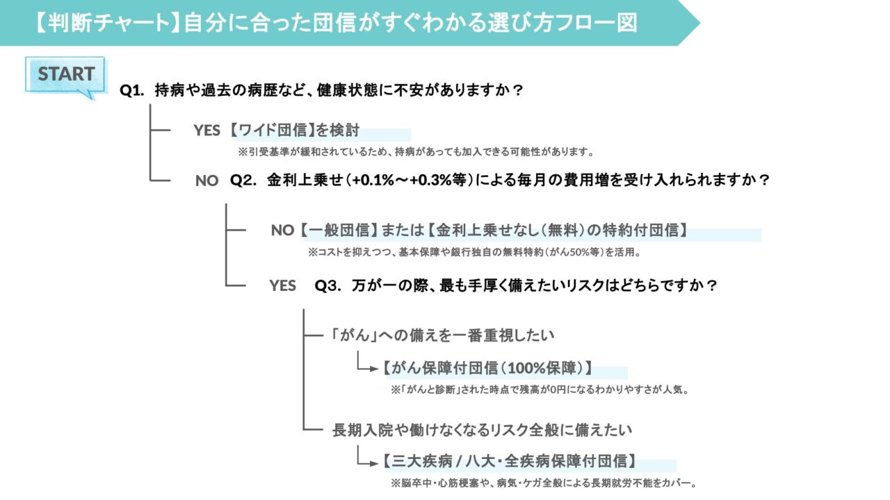 自分に合った団信がすぐわかる選び方フロー図